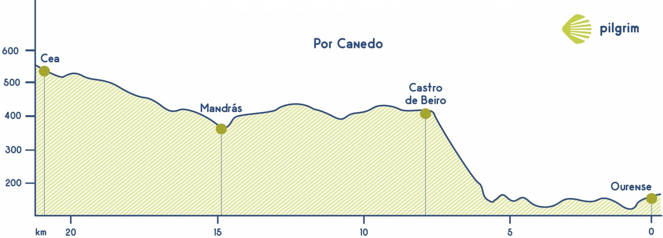 Stage 10 por Canedo Camino Sanabrés