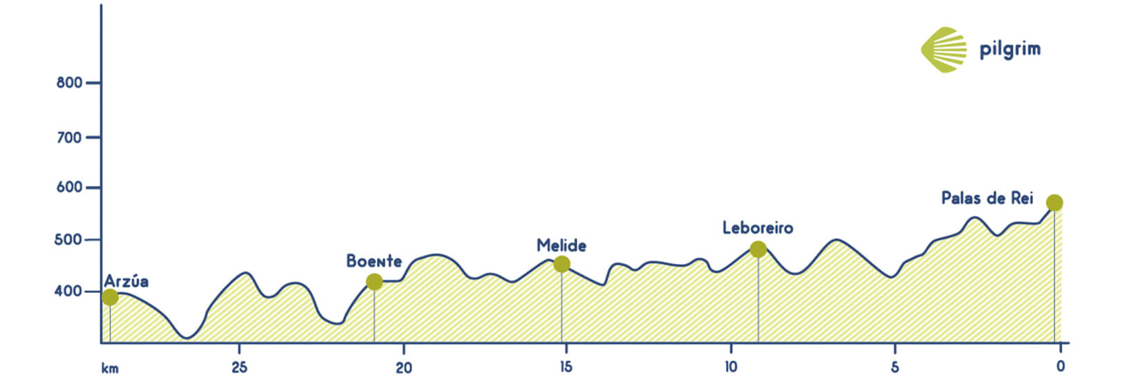 Stage 31 Camino Francés