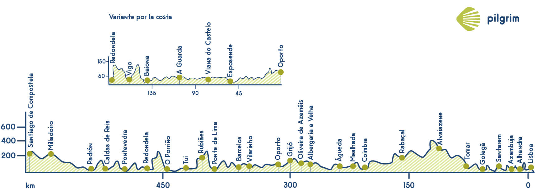 Portuguese Way Elevation Profile