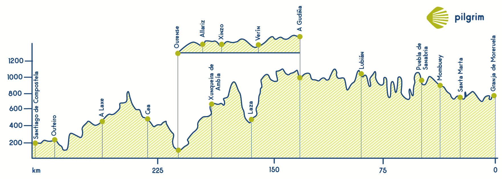 Sanabres Way Elevation Profile