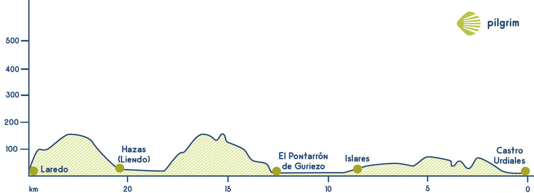 Stage 10 Camino del Norte