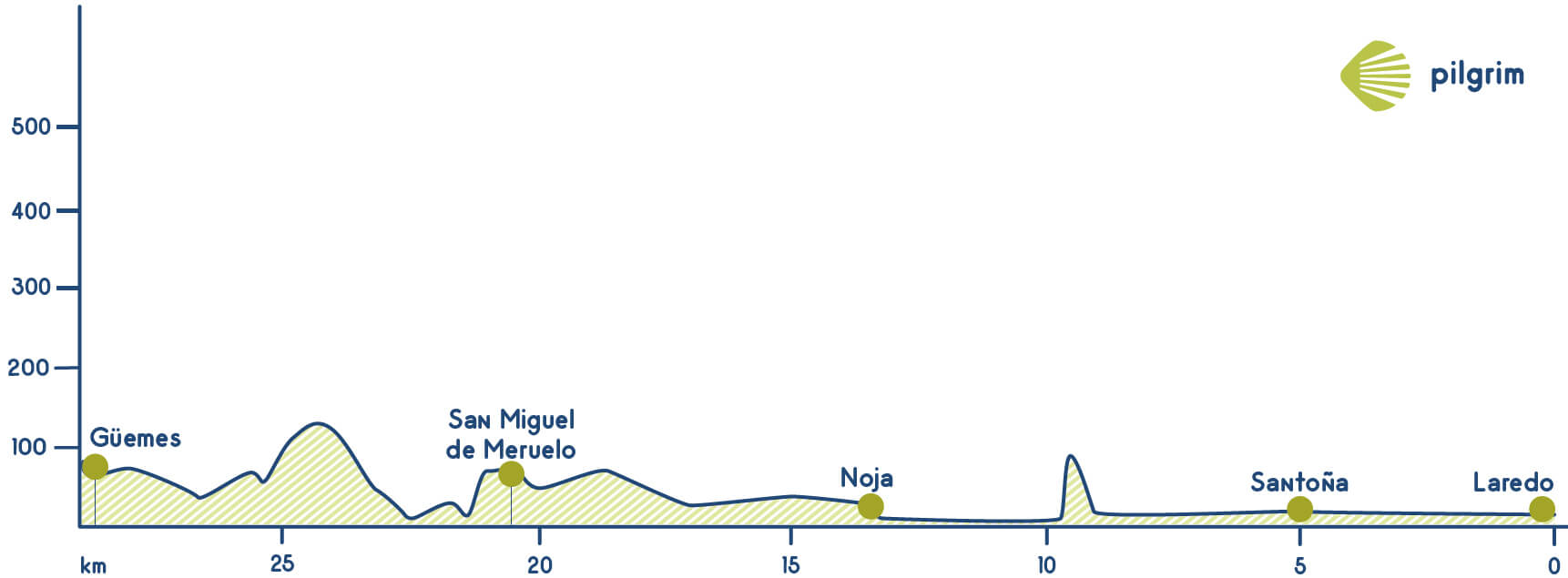 Stage 11 Camino del Norte