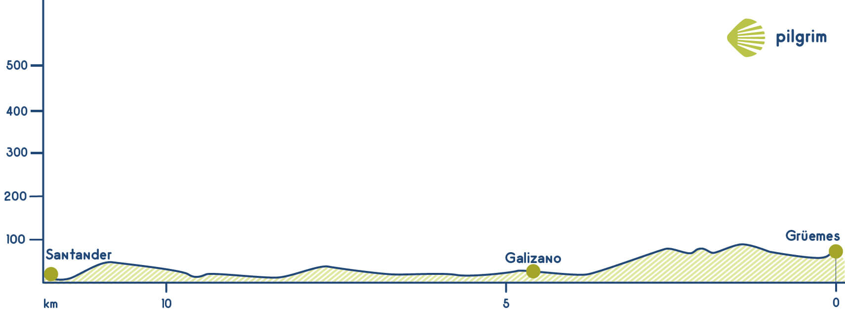 Stage 12 Camino del Norte