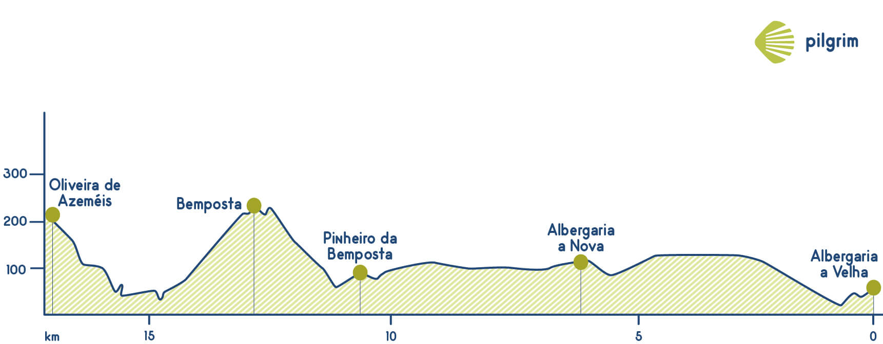 Etappe 12 Portugiesischer Weg