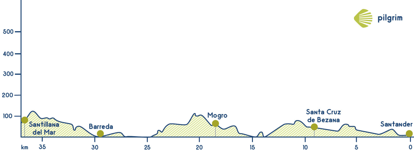 Stage 13 Camino del Norte