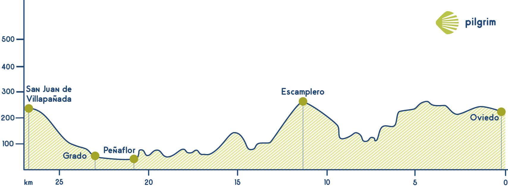 Stage 1 Camino Primitivo