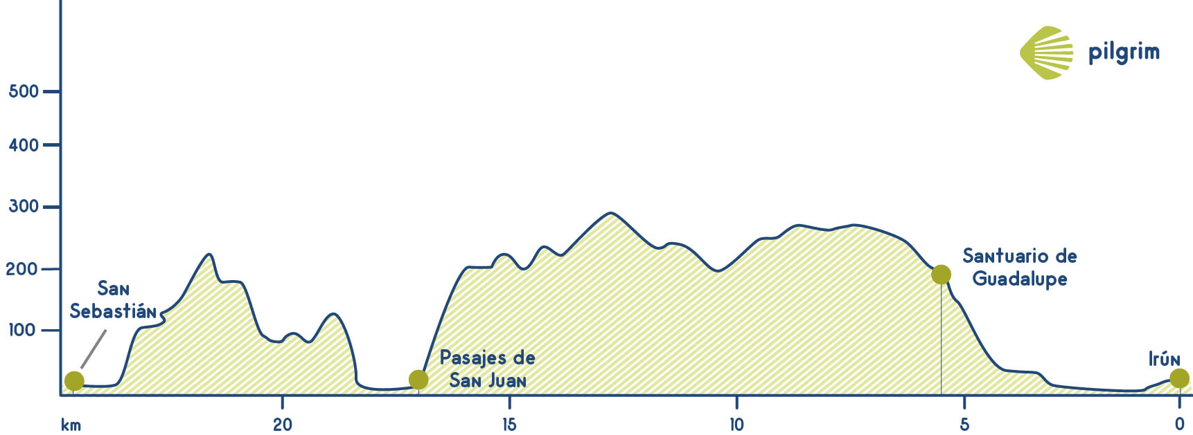 Etapa 1 Camino del Norte