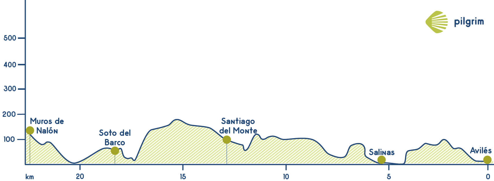 Stage 21 Camino del Norte