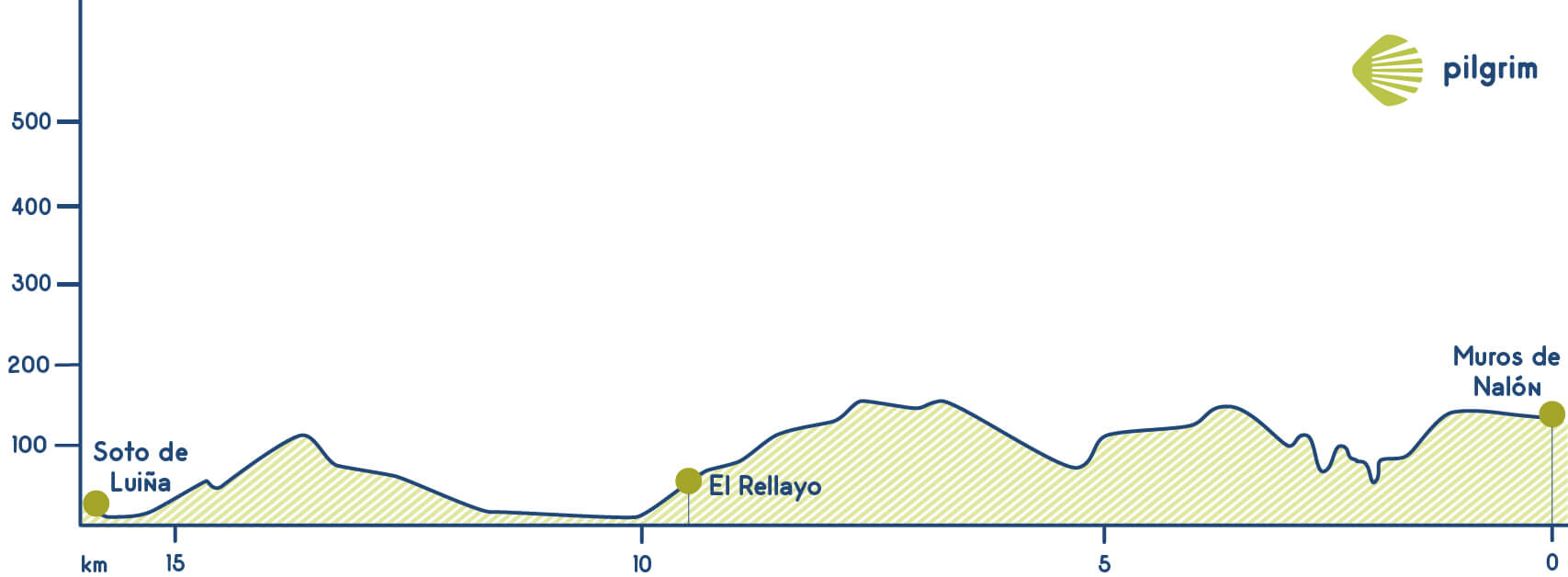 Stage 22 Camino del Norte