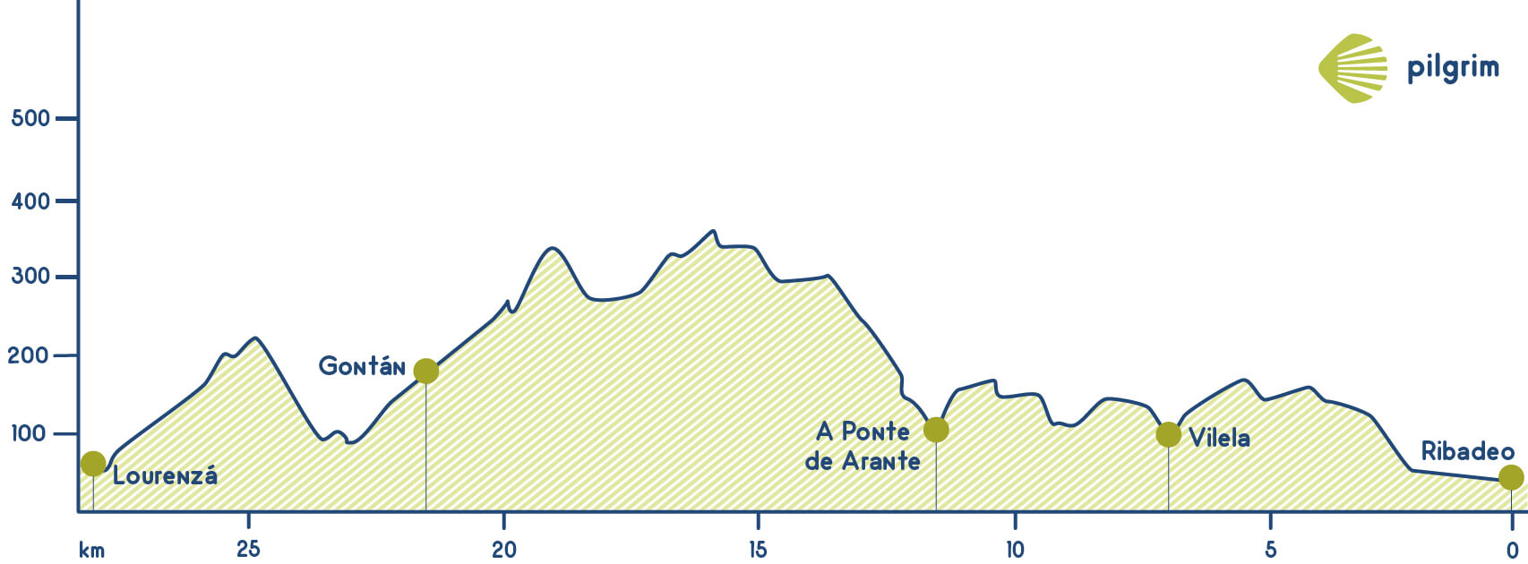 Stage 27 Camino del Norte