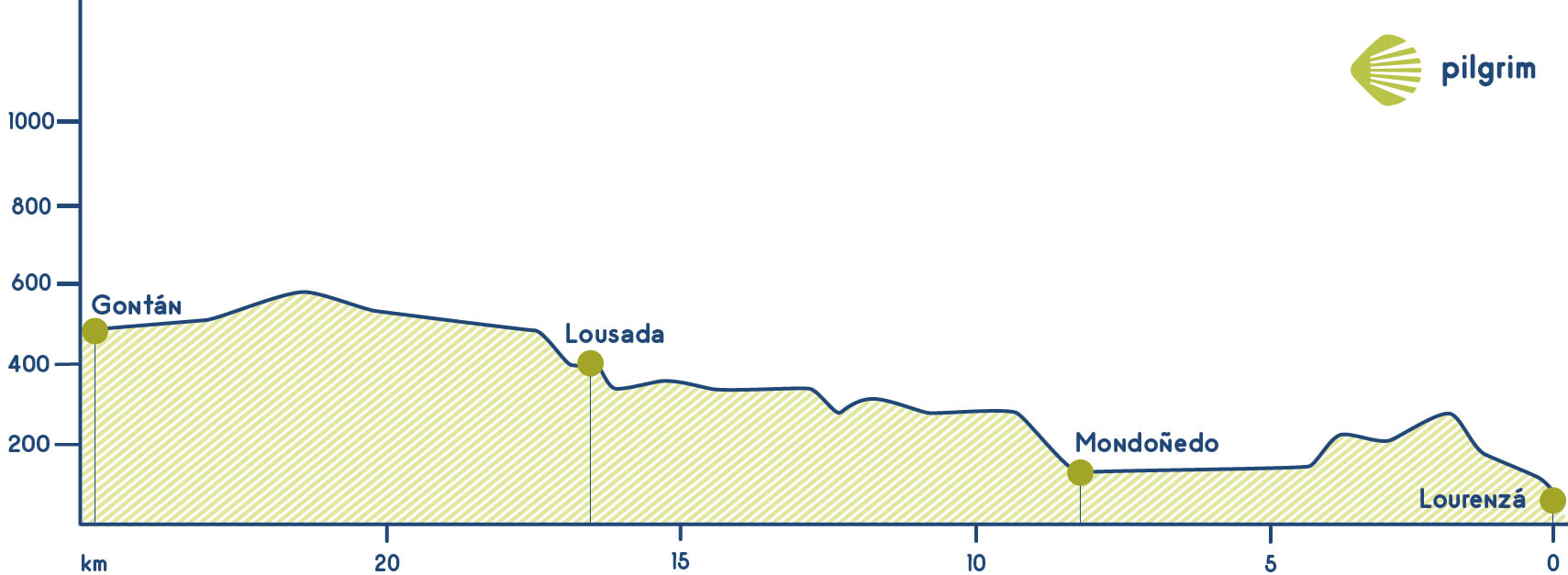 Stage 28 Camino del Norte