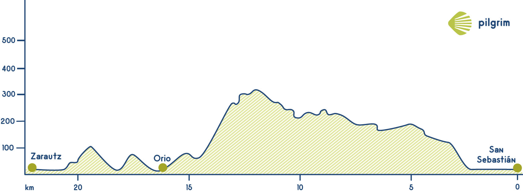 Stage 2 Camino del Norte