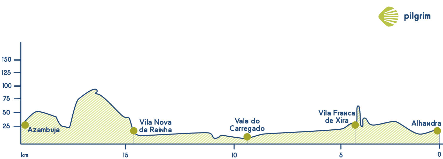 Stage 2 Camino Portugués