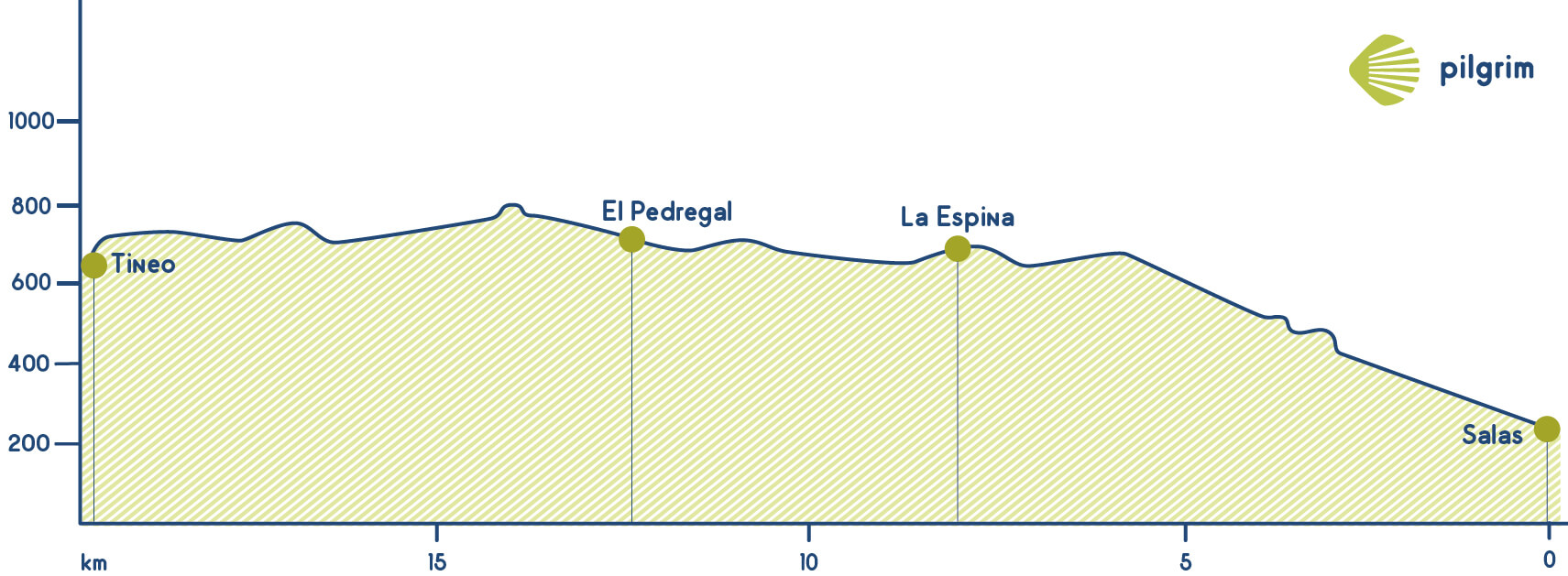Stage 3 Camino Primitivo