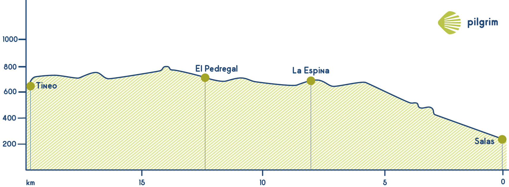 Etapa 3 Camino Primitivo