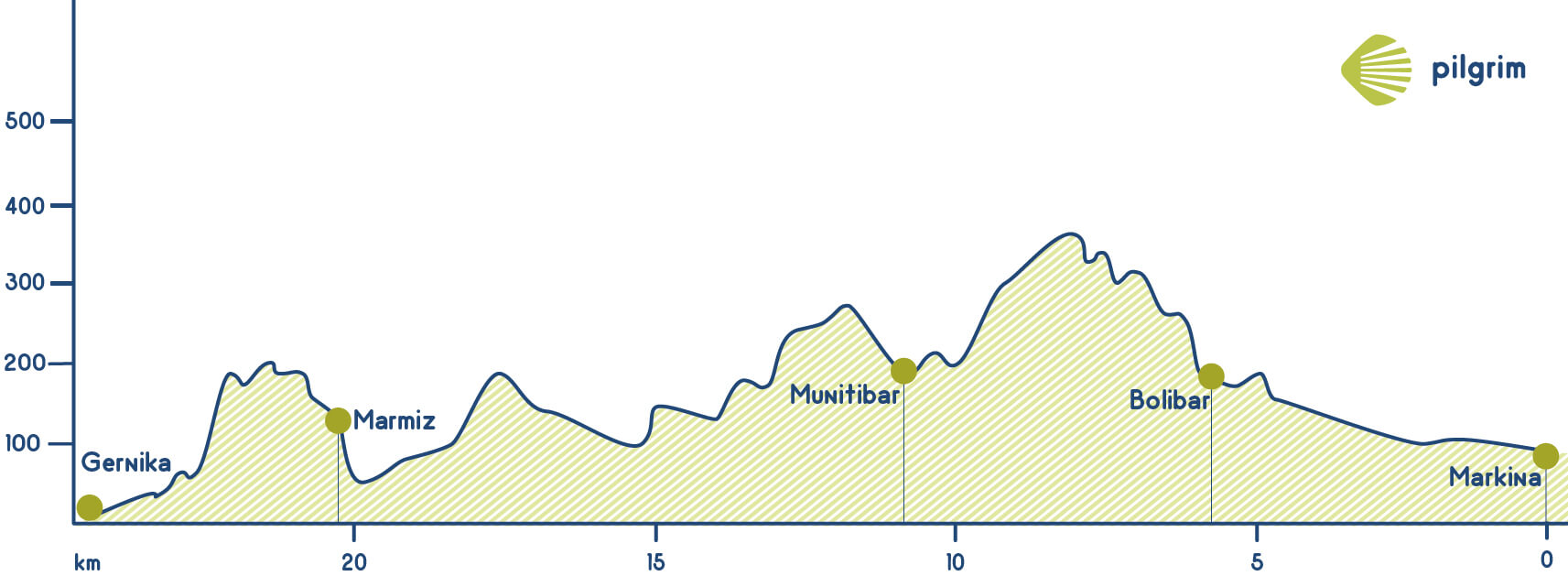 Stage 5 Camino del Norte