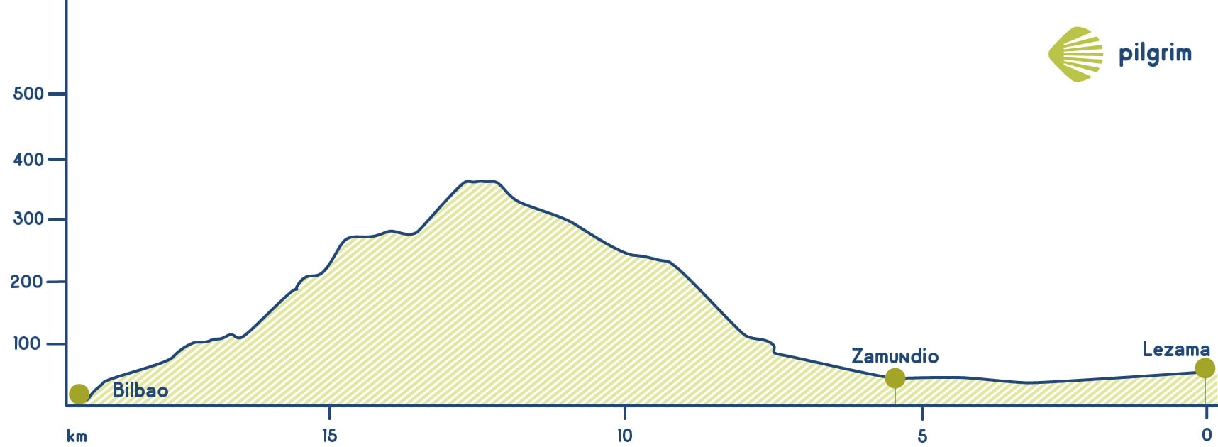 Stage 7 Camino del Norte