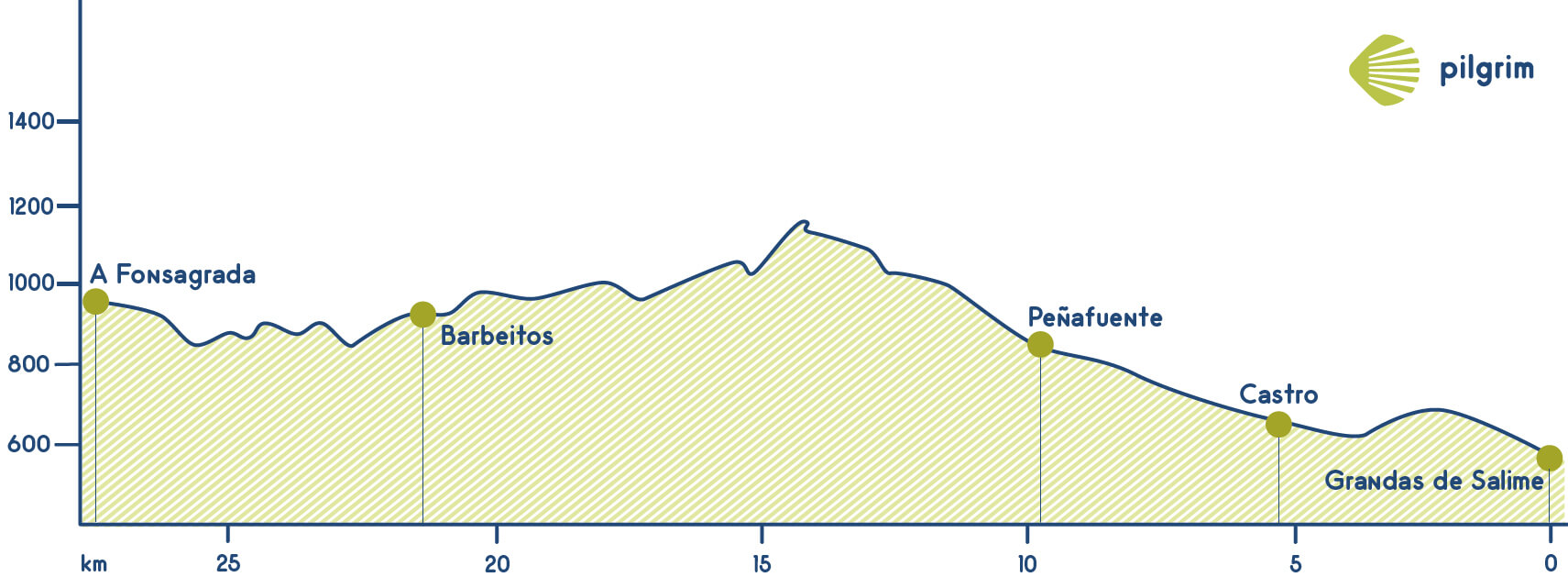 Etapa 7 Camino Primitivo