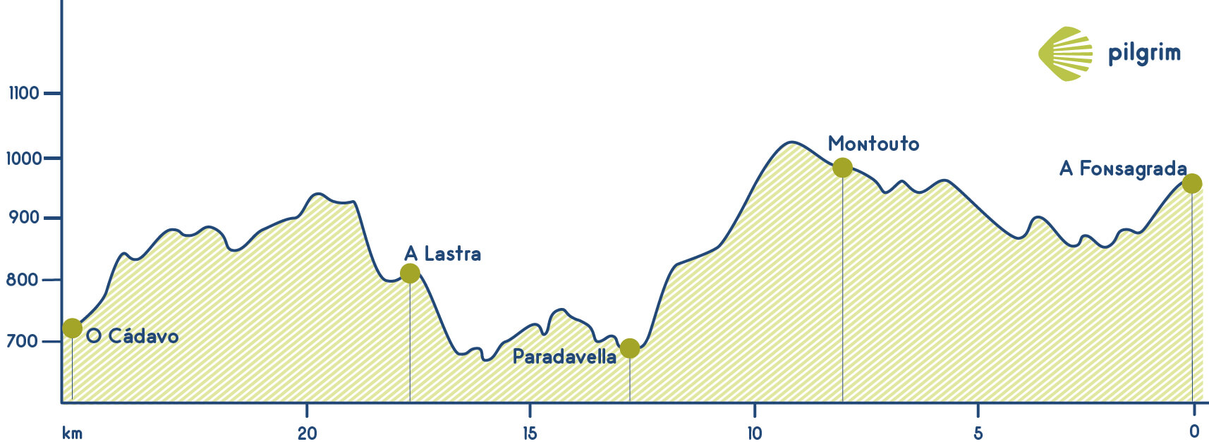 Etapa 8 Camino Primitivo