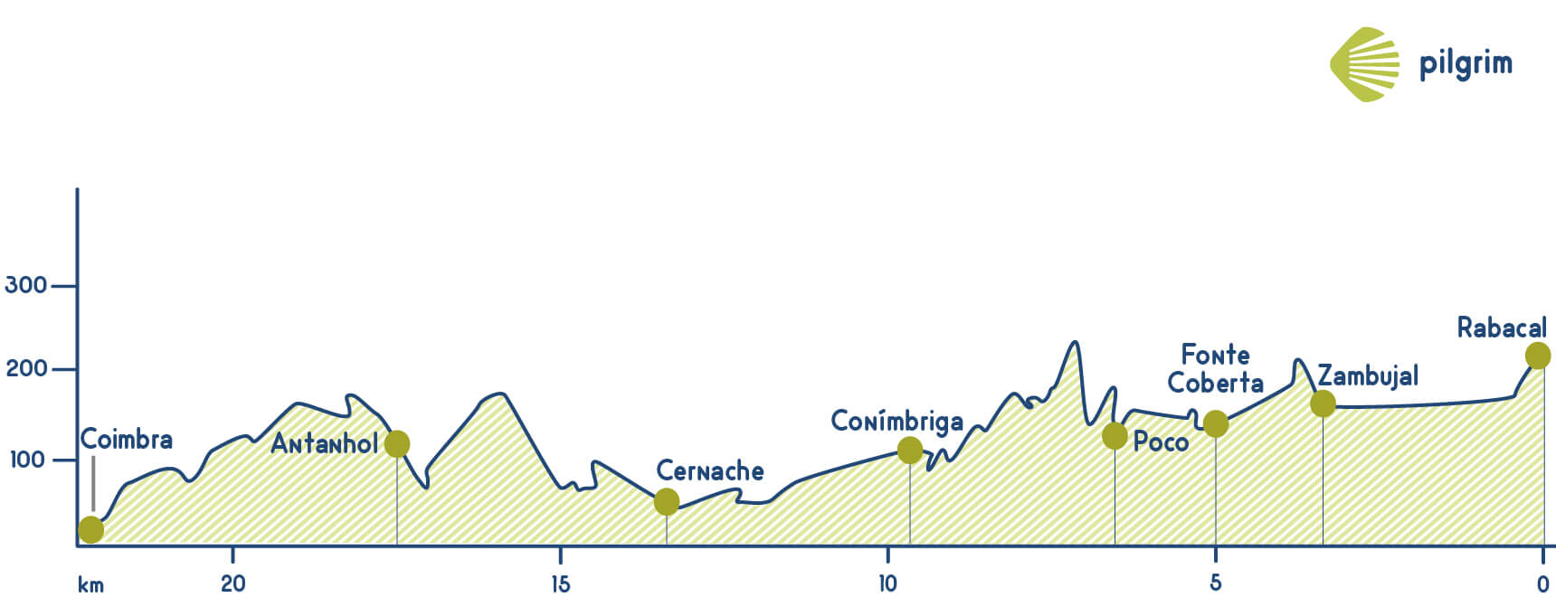 Stage 8 Camino Portugués