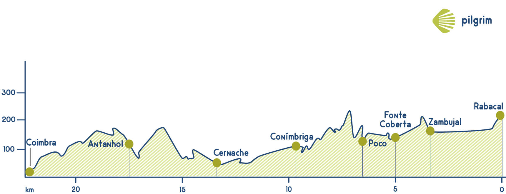 Etapa 8 Camino Portugués