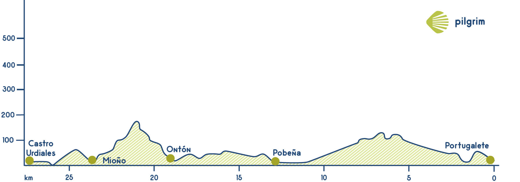 Stage 9 Camino del Norte