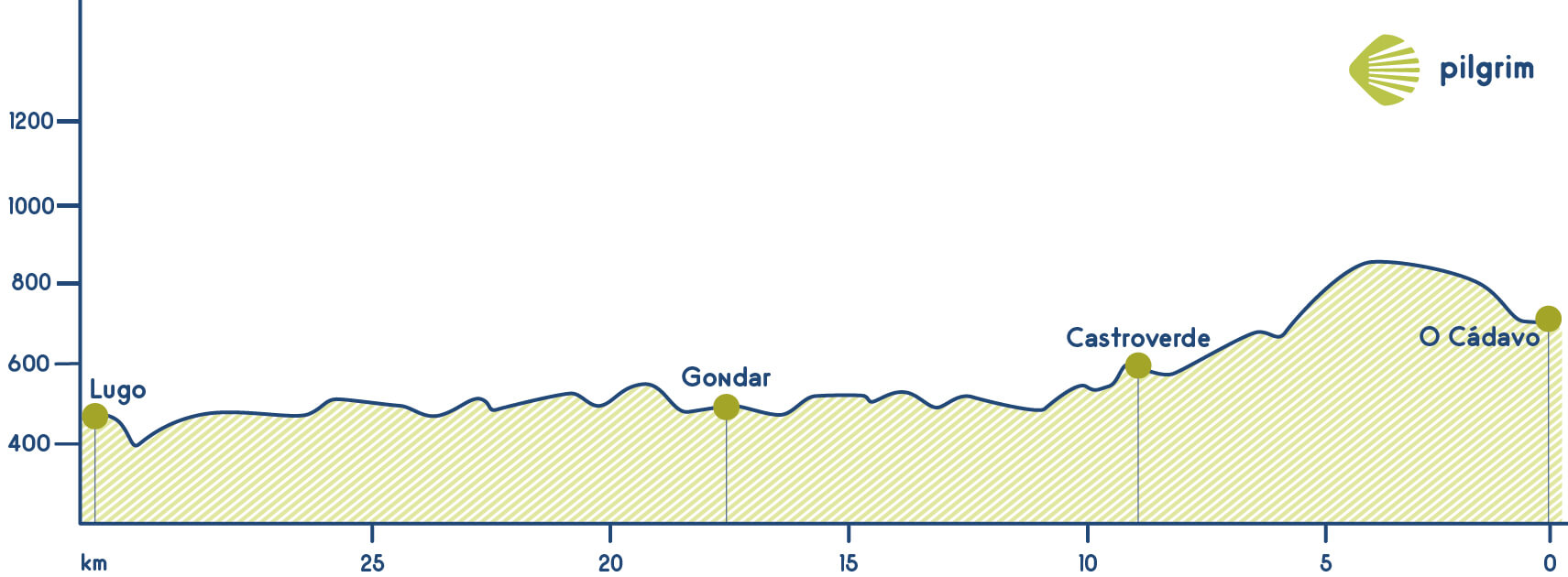 Stage 9 Camino Primitivo