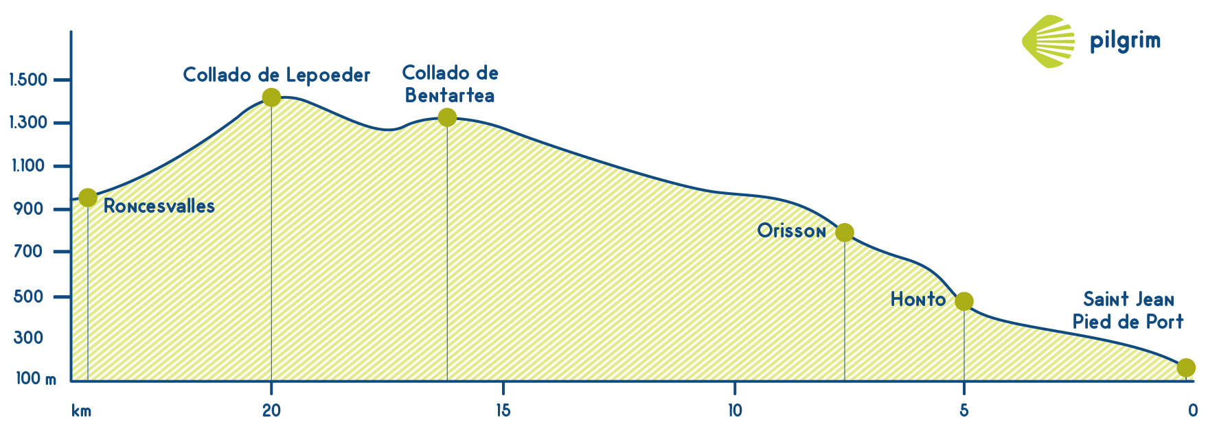 Stage 1 French Way (Camino Francés)