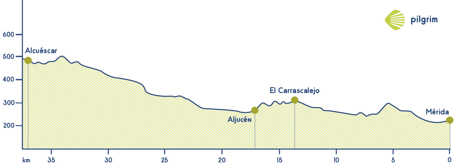 Stage 10 Vía de la Plata