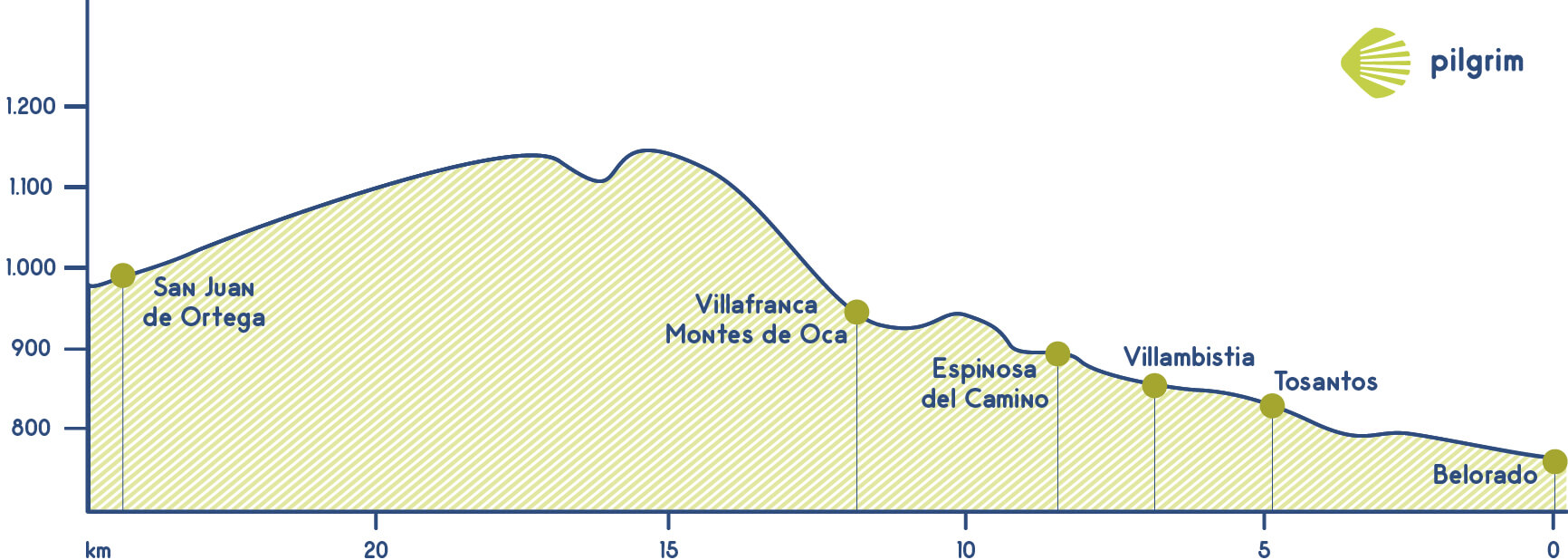 Tappa 11 Cammino Francese