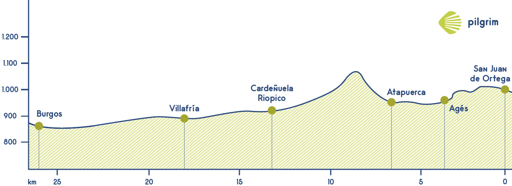 Etapa 12 Camino Francés