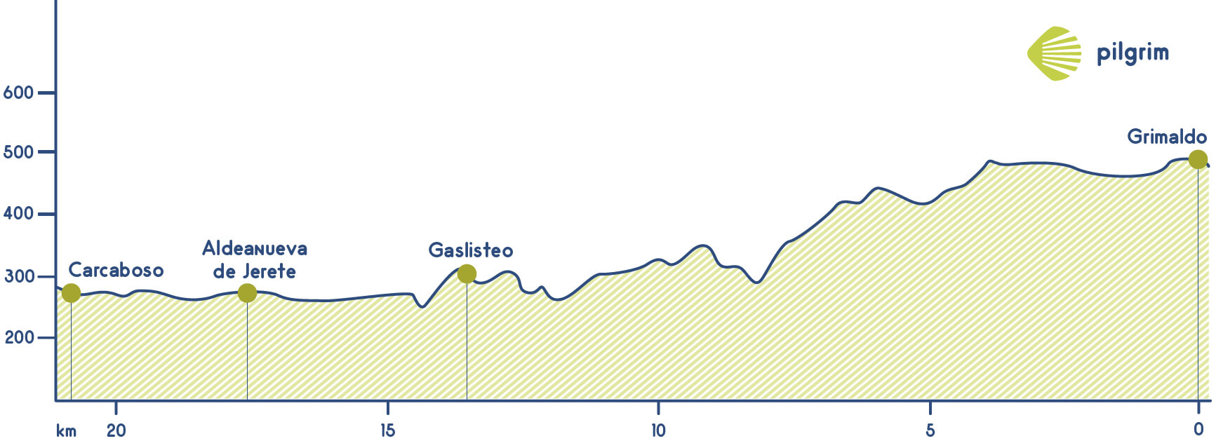 Stage 14 Vía de la Plata