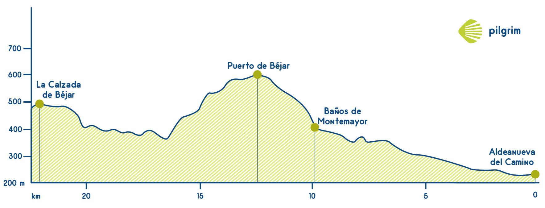 Stage 16 Vía de la Plata