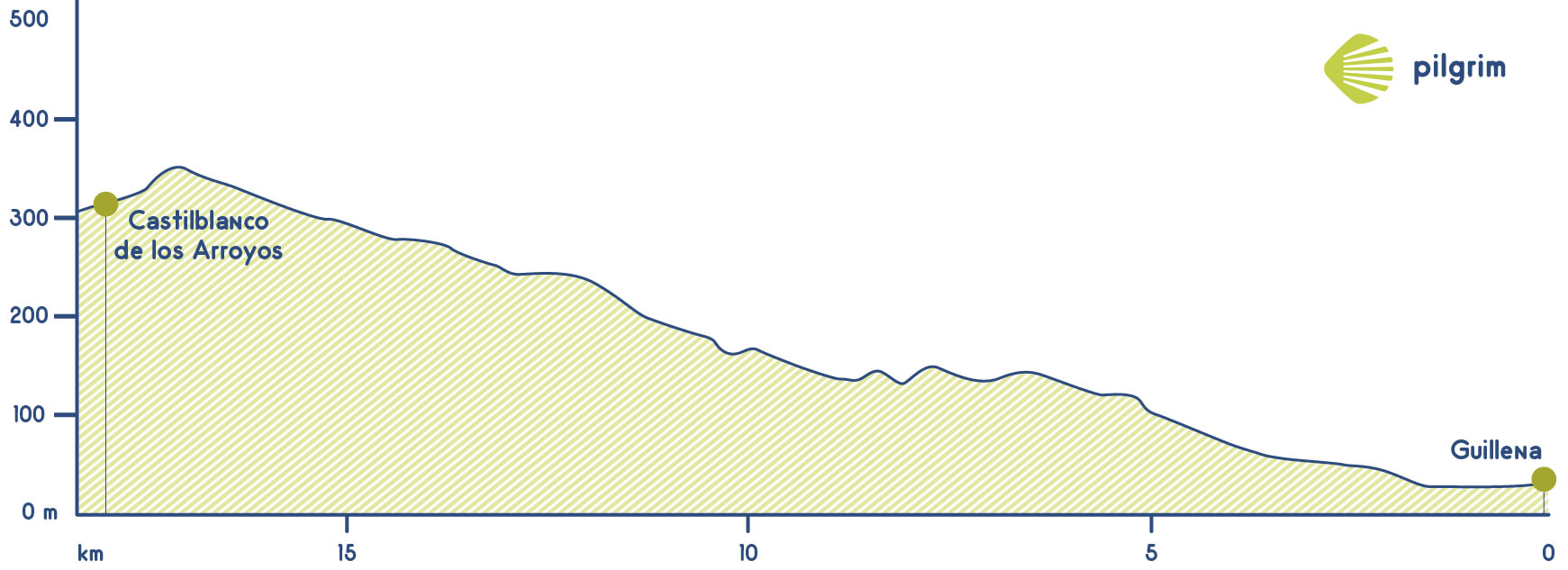 Stage 2 Vía de la Plata