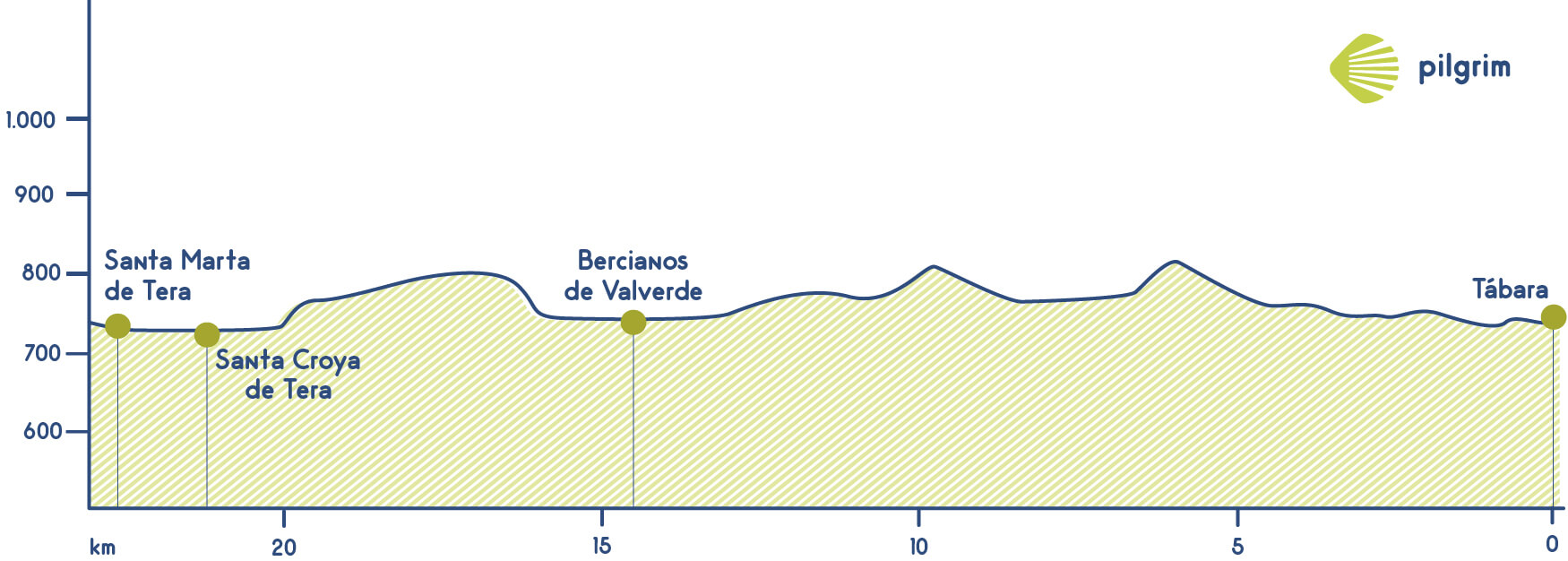 Etapa 2 Camino Sanabrés