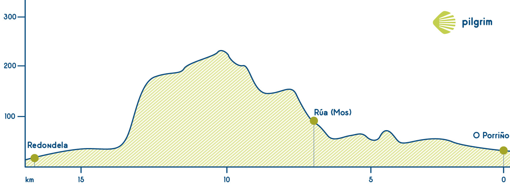 Stage 21 Camino Portugués