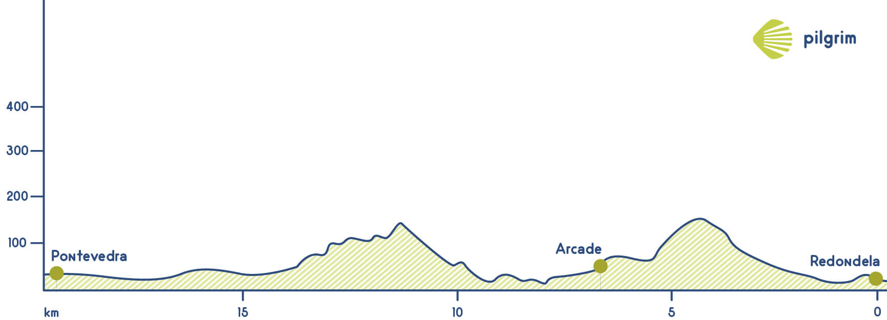 Stage 22 Camino Portugués