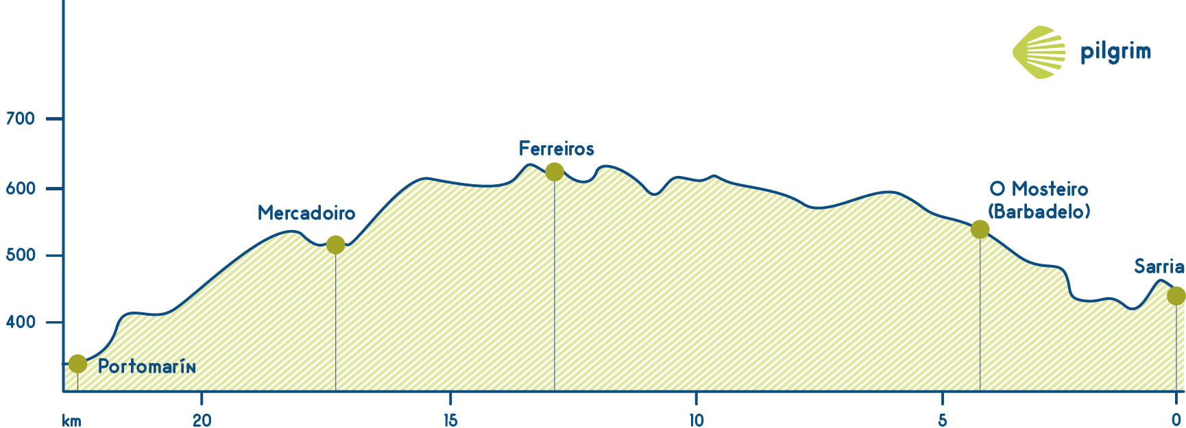 Stage 29 Camino Francés