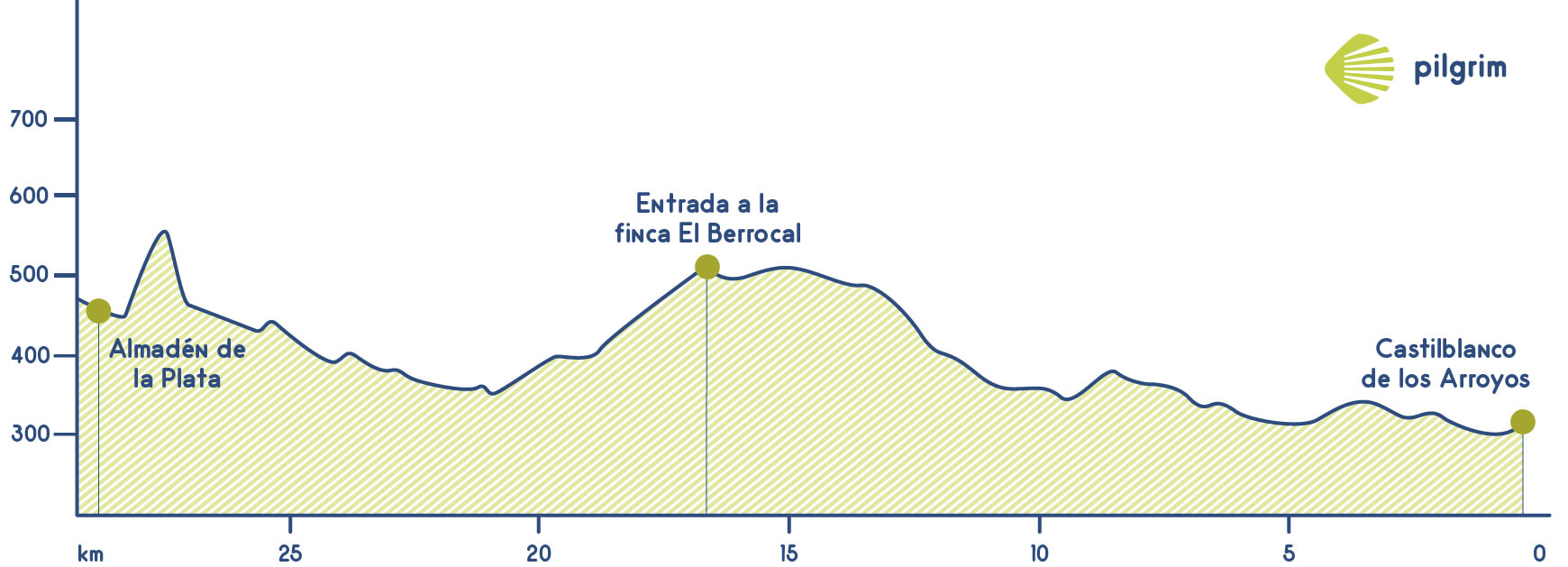 Stage 3 Vía de la Plata