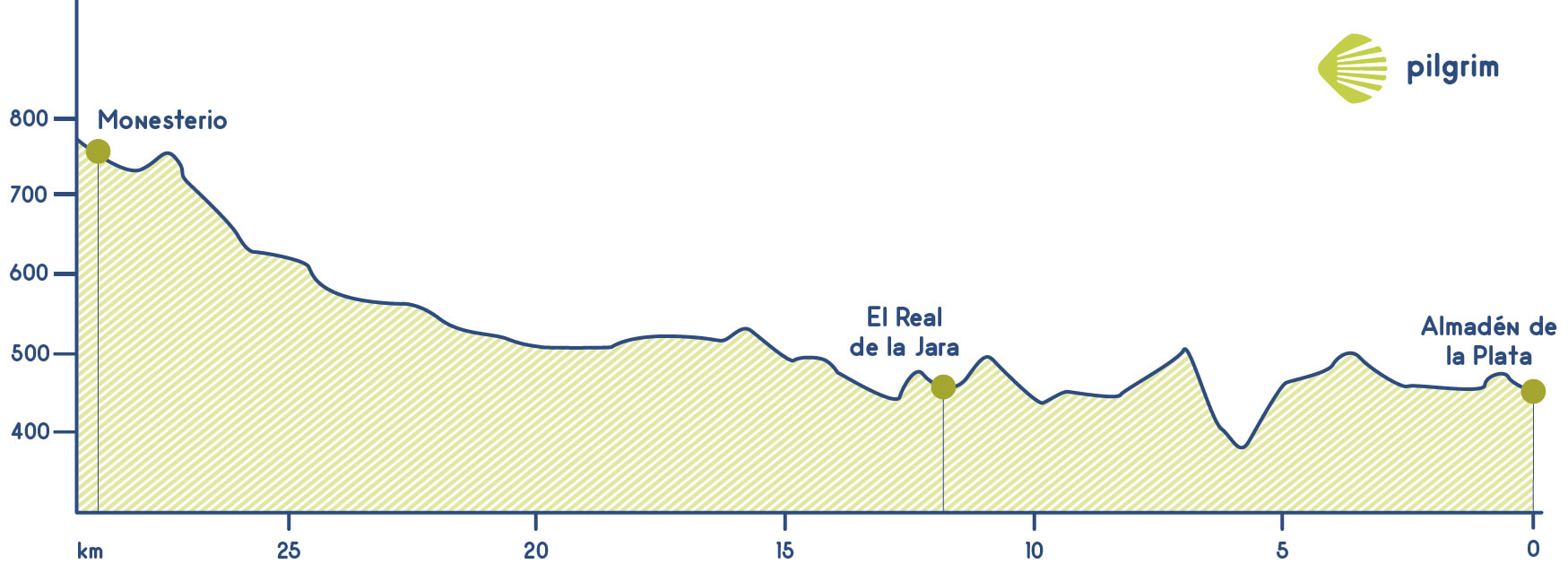 Stage 4 Vía de la Plata