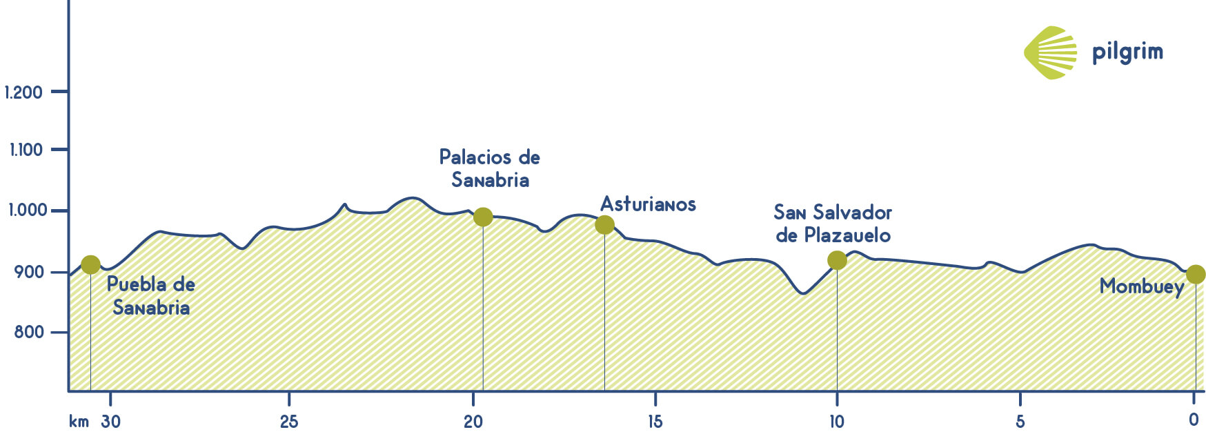 Etapa 4 Camino Sanabrés