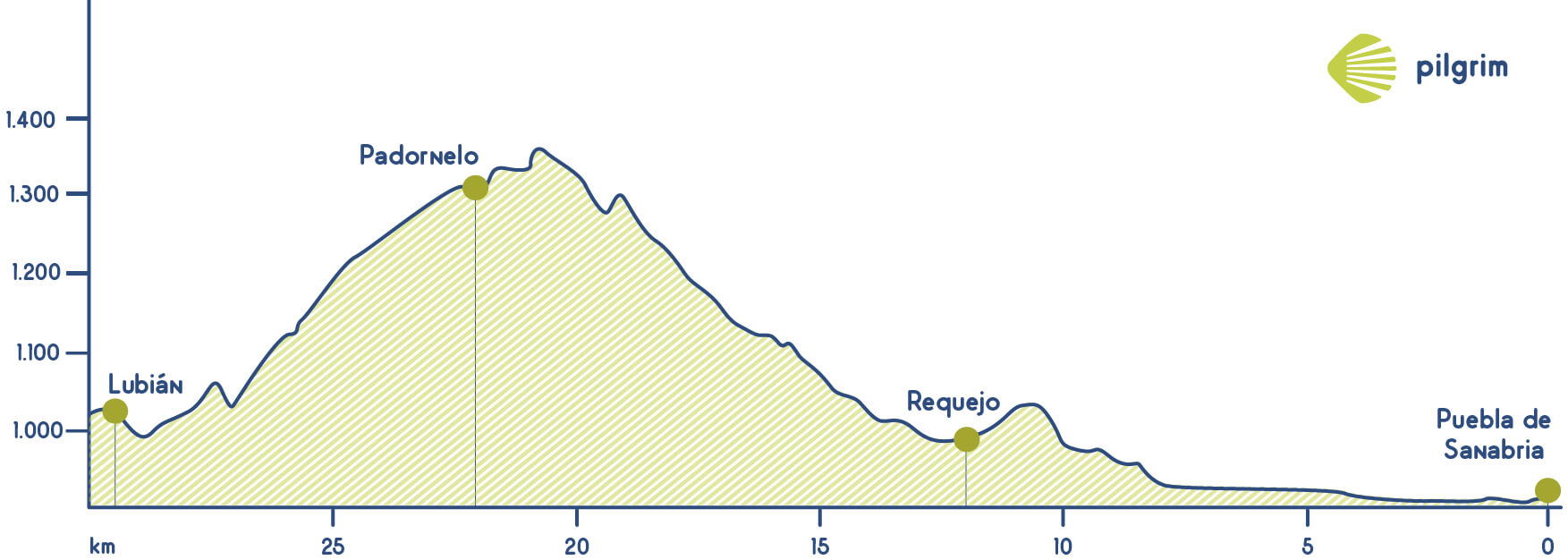 Stage 5 Camino Sanabrés