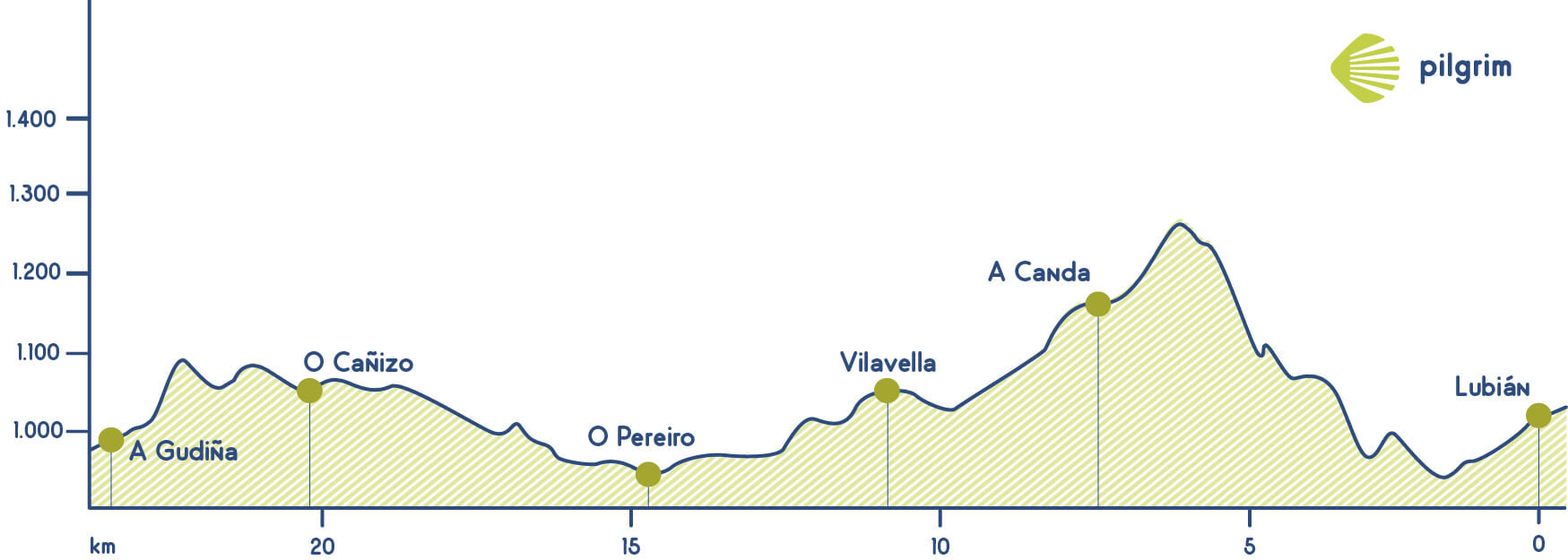 Etapa 6 Camino Sanabrés