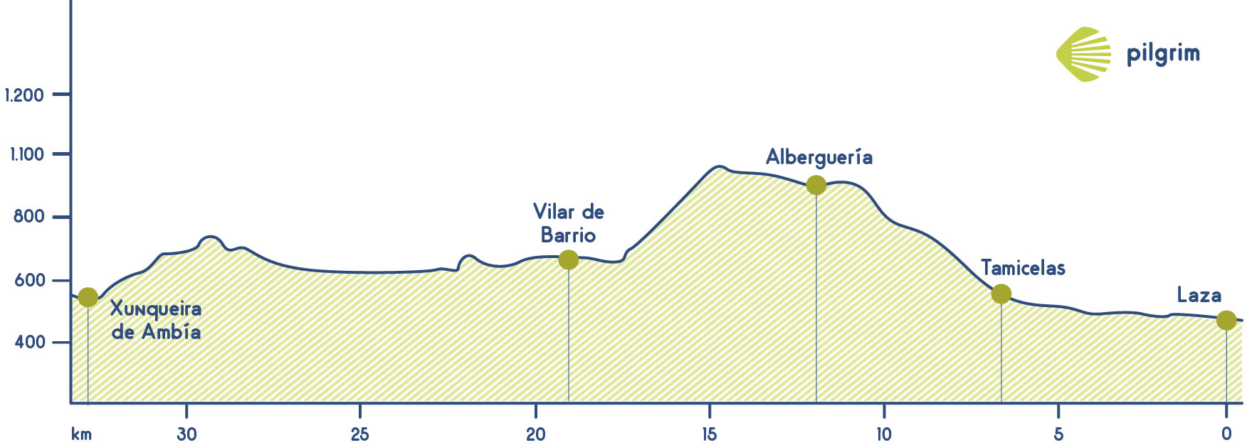 Etapa 8 Camino Sanabrés