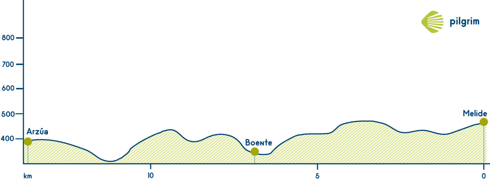 Stage Melide Arzua Camino Francés