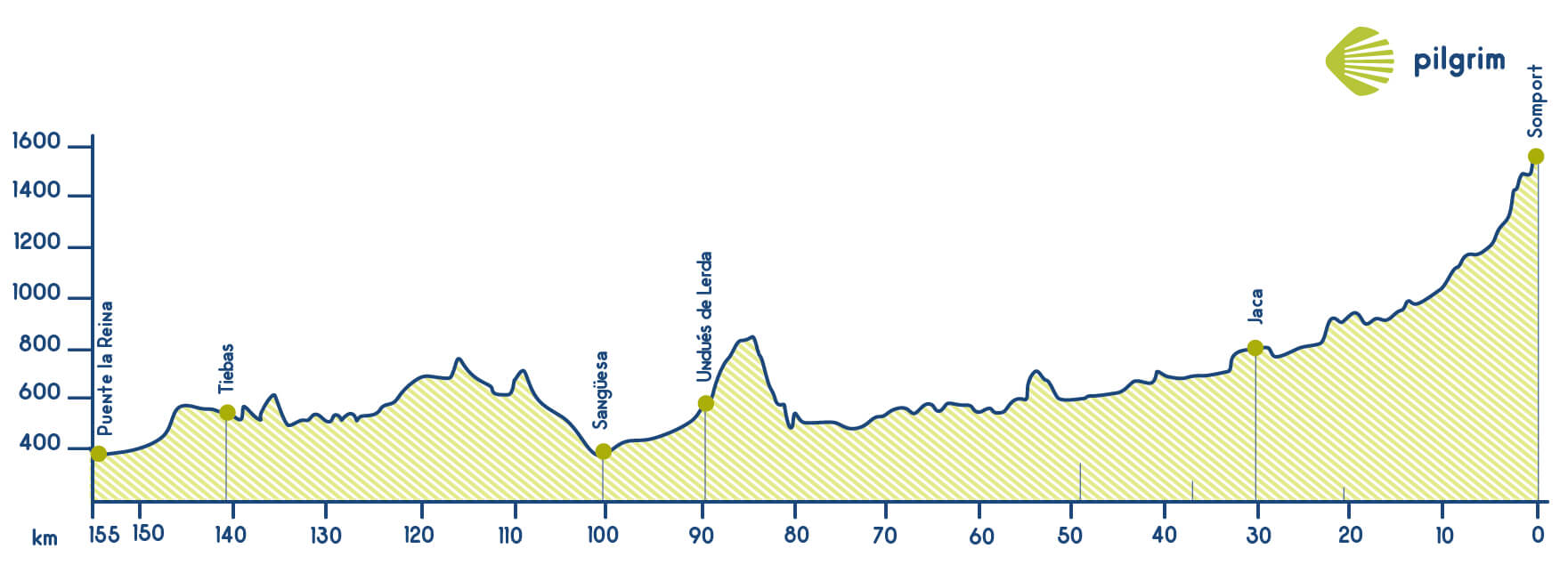 Elevation Profile Camino Aragonés