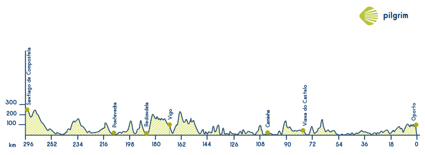 Elevation Profile of the Camino Portugués Along the Coast