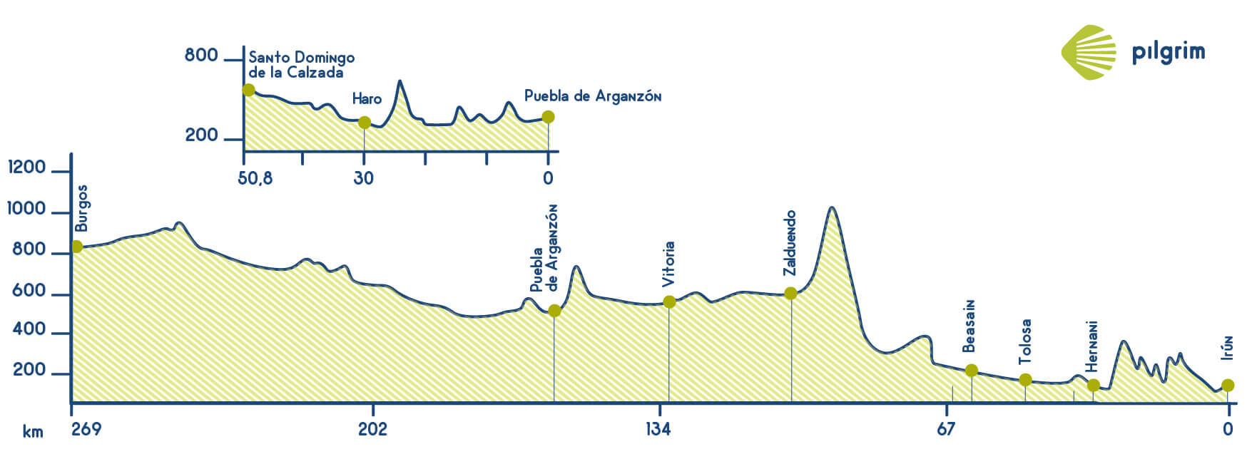 Camino Vasco Elevation Profile