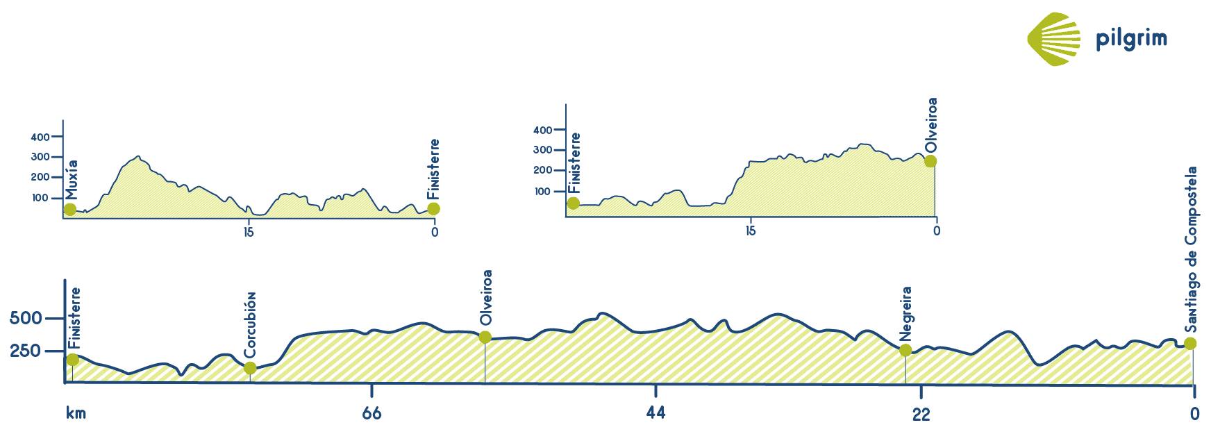 Camino Finisterre Elevation Profile