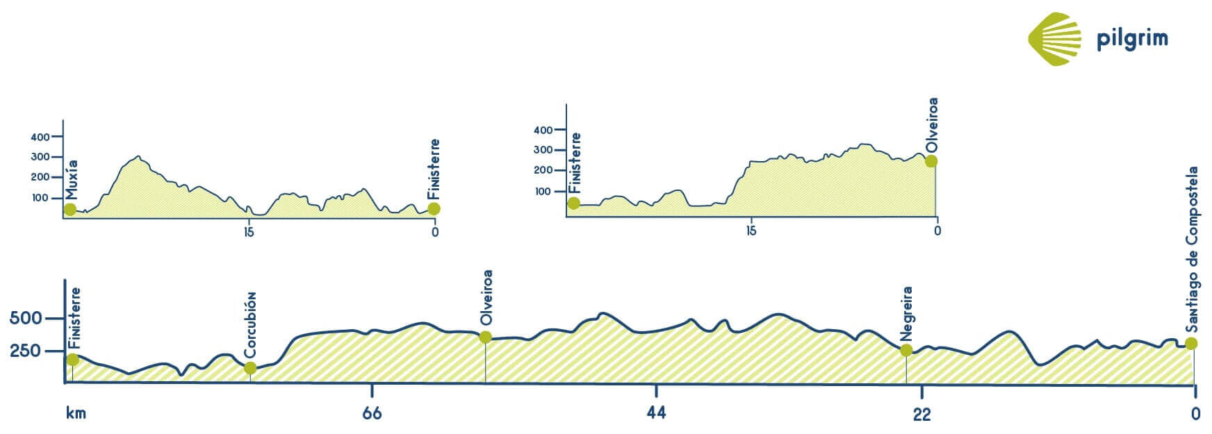 Perfil Camino Finisterre